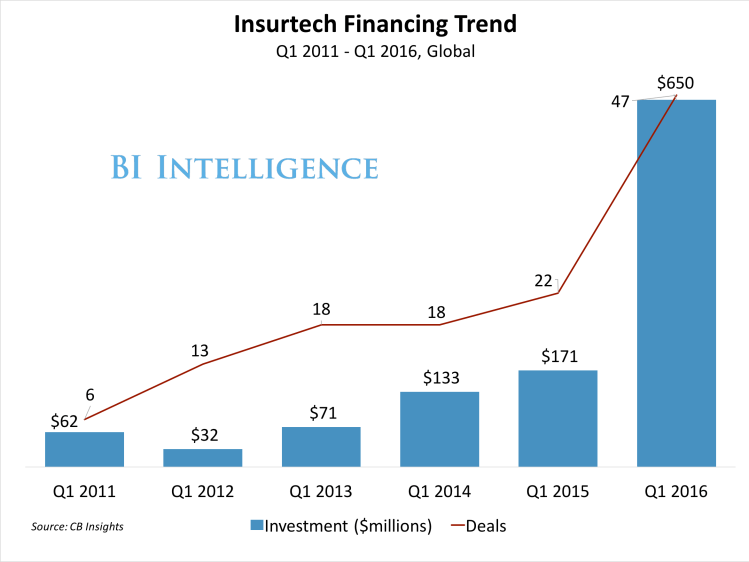 insurtech financing trend